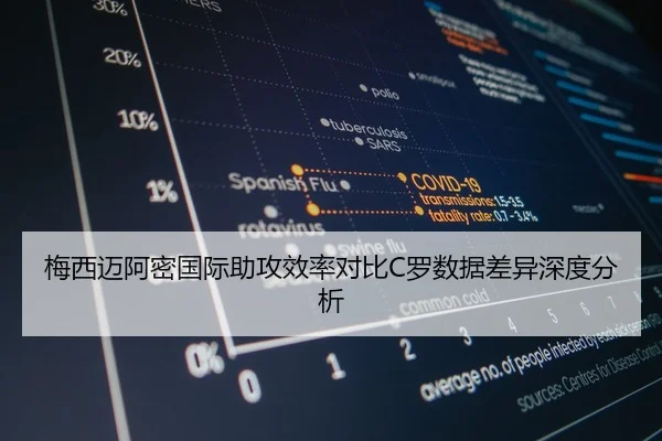 梅西迈阿密国际助攻效率对比C罗数据差异深度分析